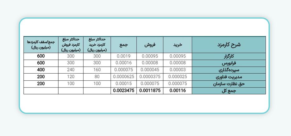 معاملات واحدهای صندوق‌های سرمایه‌گذاری قابل معامله در سهام (ETF) فرابورس ایران