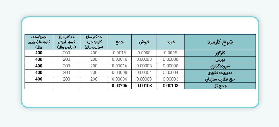 معاملات اوراق اختیار خرید و فروش و اختیار فروش تبعی بورس اوراق بهادار