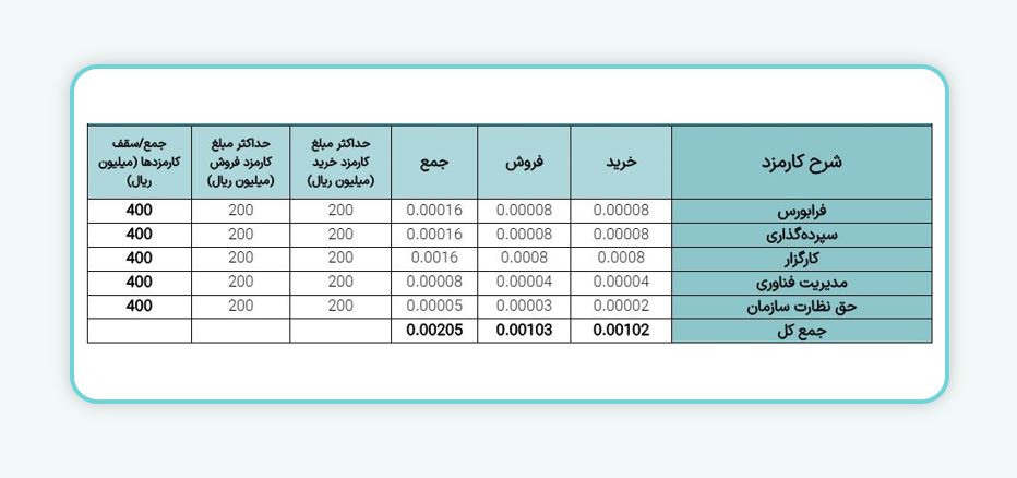 معاملات اوراق اختیار خرید و فروش و اختیار فروش تبعی فرابورس ایران