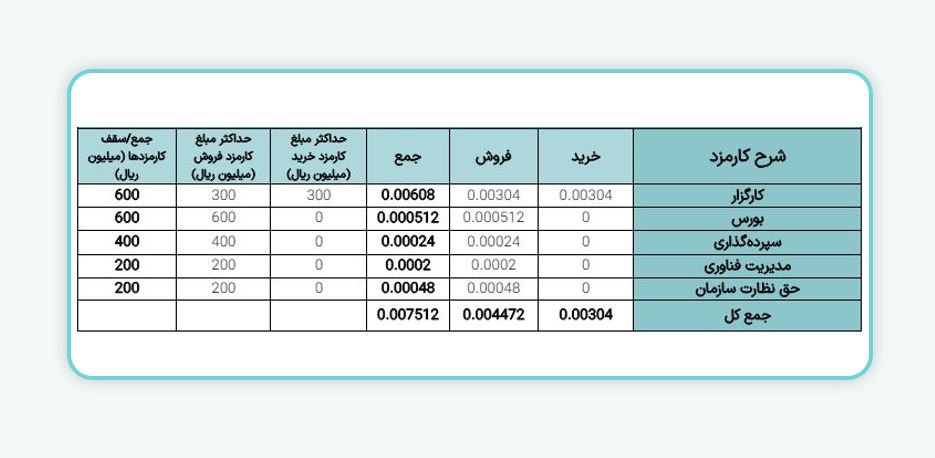 پذیره‌نویسی سهام و حق تقدم سهام بورس اوراق بهادار