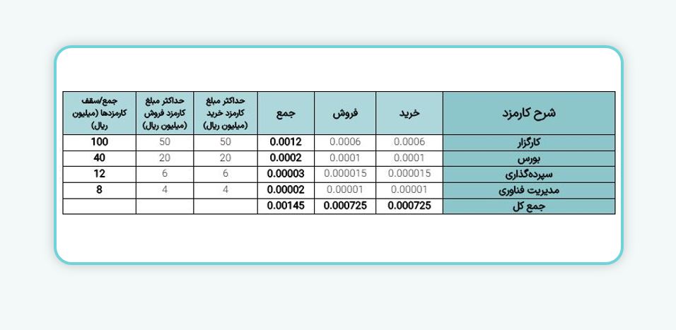 معاملات و پذیره‌نویسی انواع اوراق بدهی (شامل انواع صکوک) و گواهی سپرده سرمایه‌گذاری بورس اوراق بهادار