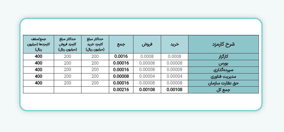 معاملات آتی سهام، آتی سبدسهام بورس اوراق بهادار