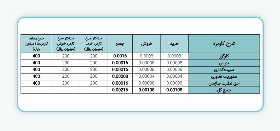 معاملات واحدهای صندوق‌های سرمایه‌گذاری زمین و ساختمان بورس اوراق بهادار