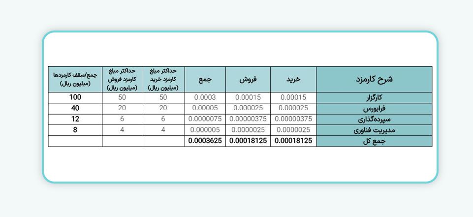 معاملات واحدهای صندوق‌های سرمایه‌گذاری زمین و ساختمان فرابورس ایران