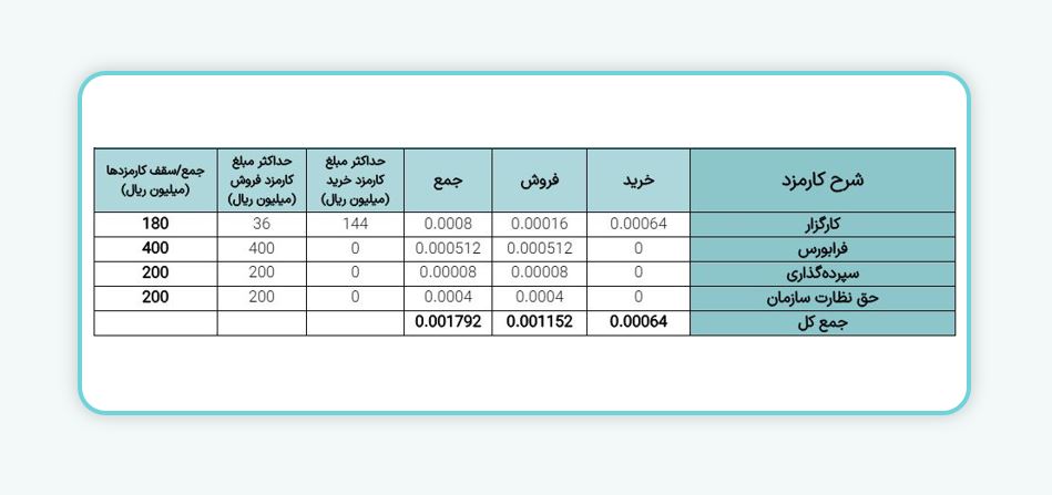 پذیره نویسی شرکت‌های سهامی عام در شرف تاسیس در فرابورس ایران