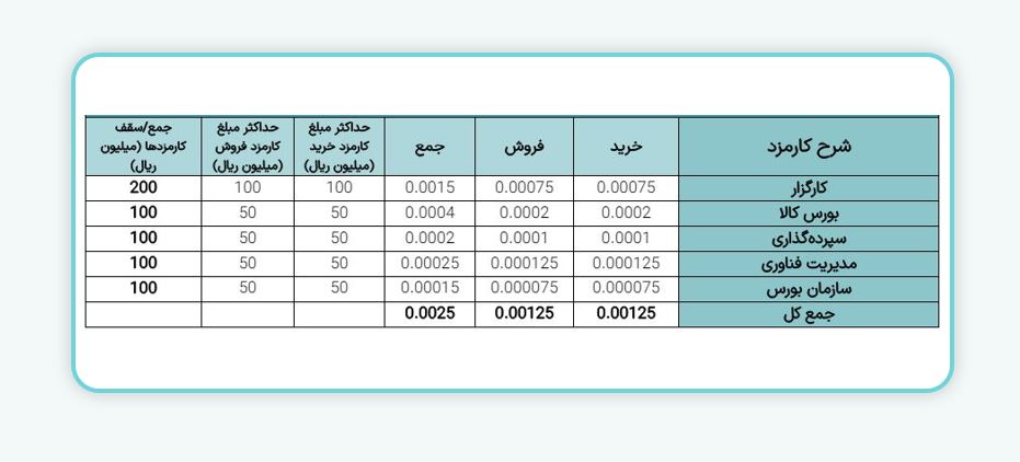 معاملات گواهی سپرده کالایی سکه طلا در بورس کالا