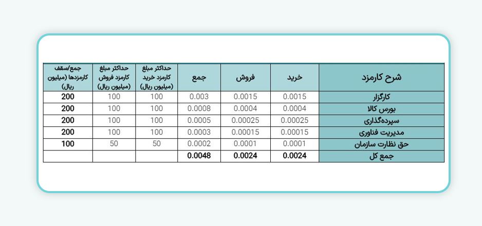 معاملات گواهی سپرده کالایی غیر از سکه طلا در بورس کالا