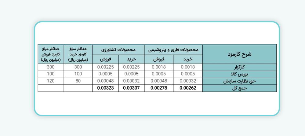 معاملات محصولات کشاورزی، فلزی و پتروشیمی در بورس کالا