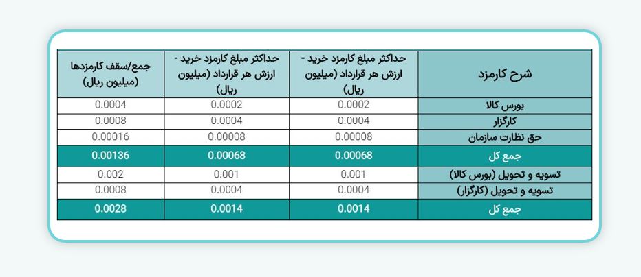 قراردادهای آتی بورس کالا