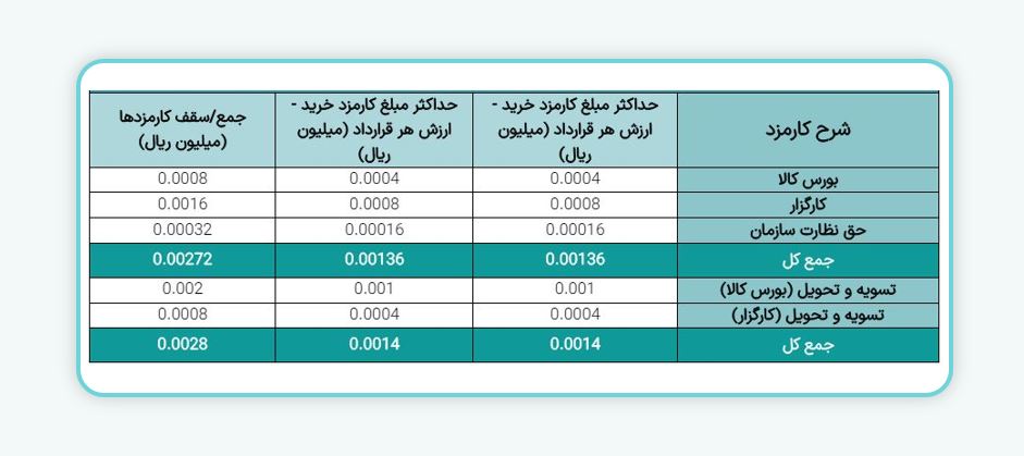 قراردادهای اختیار معامله در بورس کالا