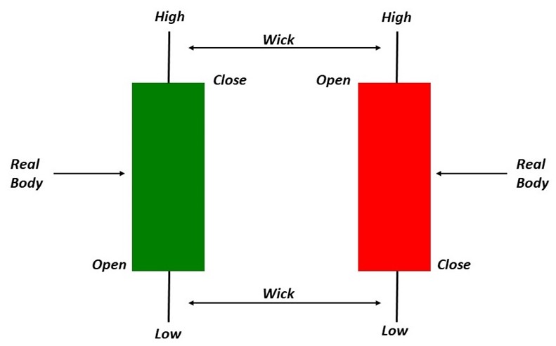 نمودار شمعی یا کندل استیک (Candlestick) چیست؟