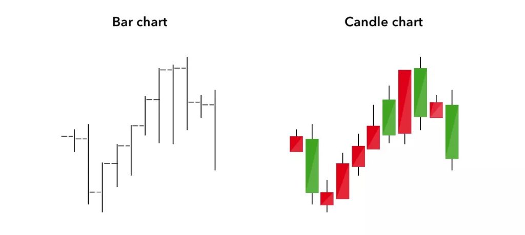 کندل استیک چیست؟ یادگیری نمودار شمعی یا Candlestick در تحلیل تکنیکال