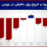 تداوم خروج سرمایه