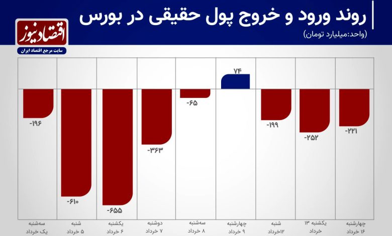 تداوم خروج سرمایه