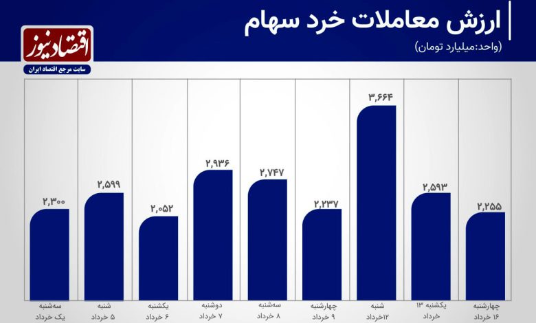 رکود معاملاتی