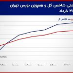 محدودیت قیمتی از بازار سهام