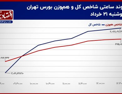 محدودیت قیمتی از بازار سهام