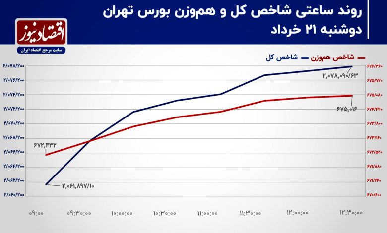 محدودیت قیمتی از بازار سهام