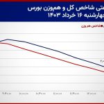 معامله‌گران چشم به راه اصلاحات