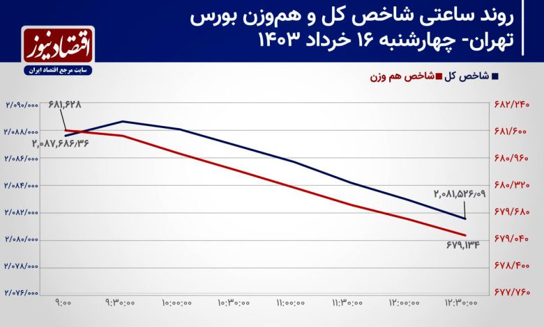 معامله‌گران چشم به راه اصلاحات